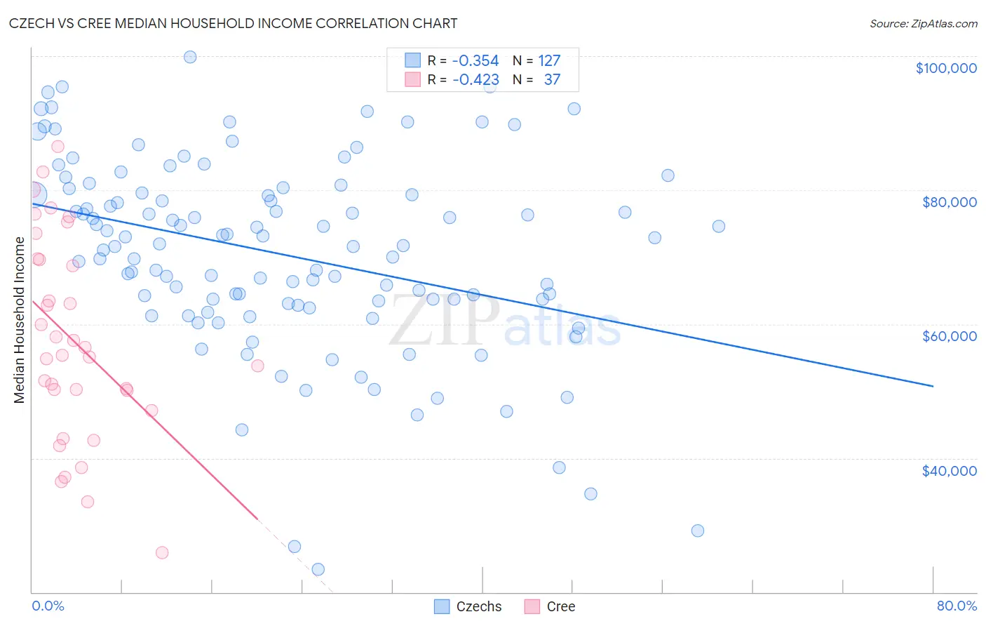 Czech vs Cree Median Household Income