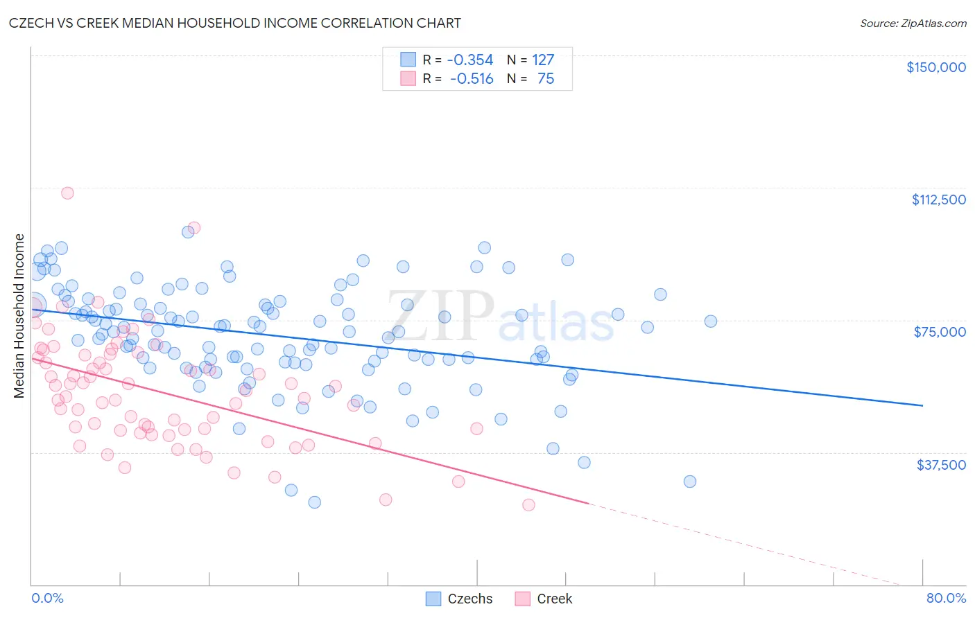 Czech vs Creek Median Household Income