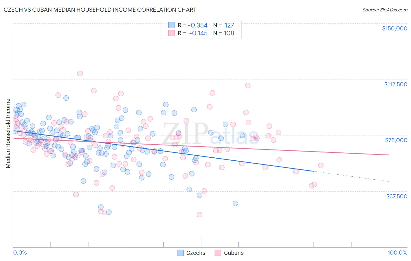 Czech vs Cuban Median Household Income
