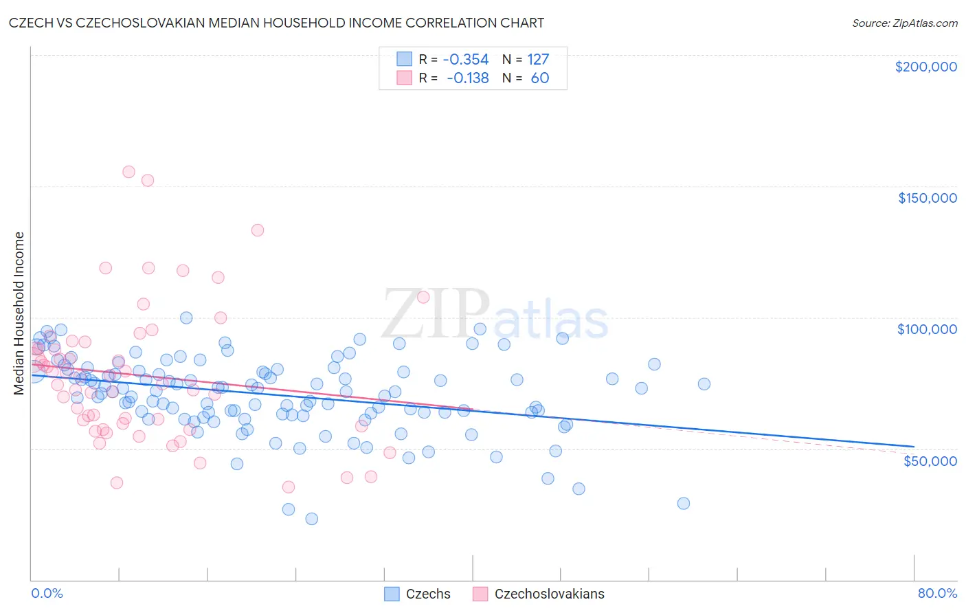 Czech vs Czechoslovakian Median Household Income