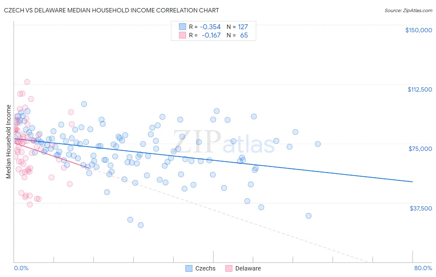 Czech vs Delaware Median Household Income