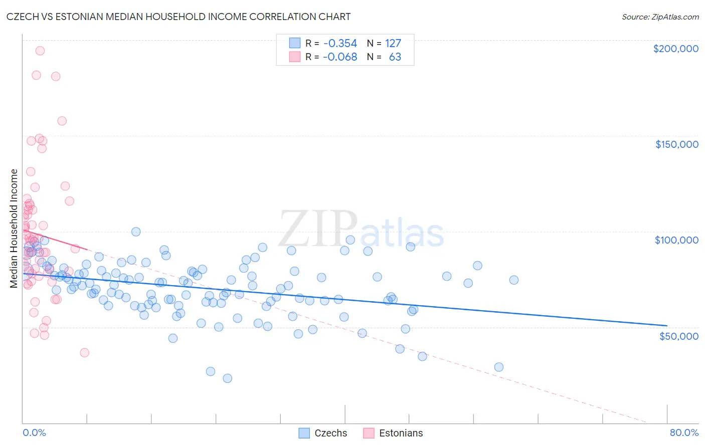 Czech vs Estonian Median Household Income