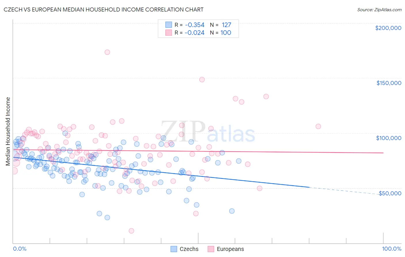 Czech vs European Median Household Income