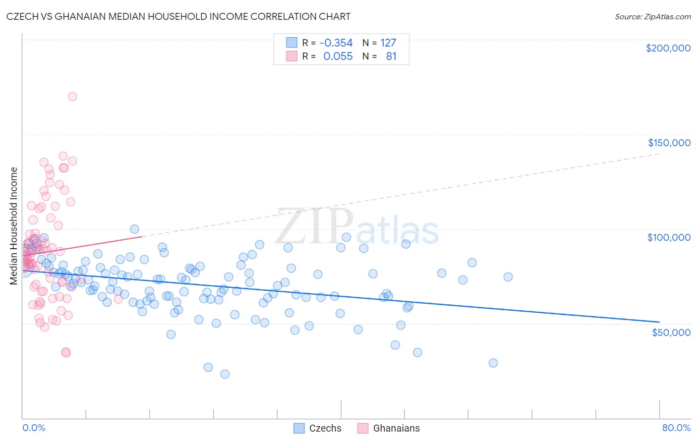 Czech vs Ghanaian Median Household Income