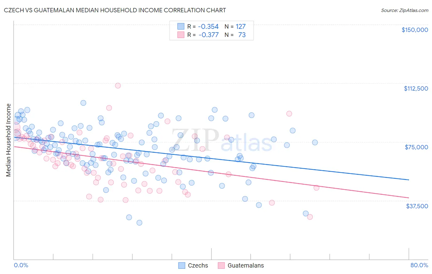 Czech vs Guatemalan Median Household Income