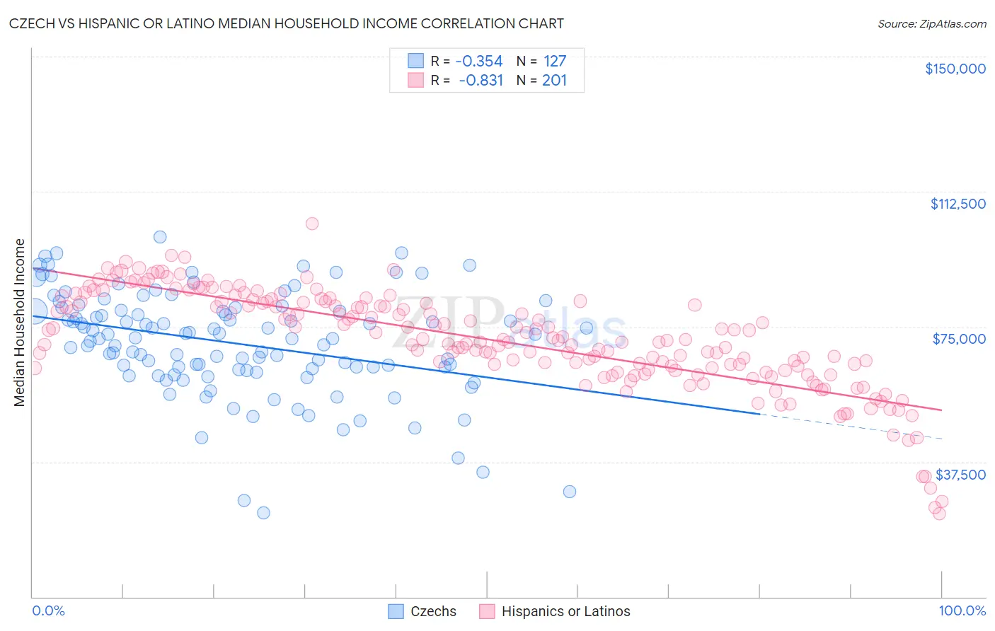 Czech vs Hispanic or Latino Median Household Income