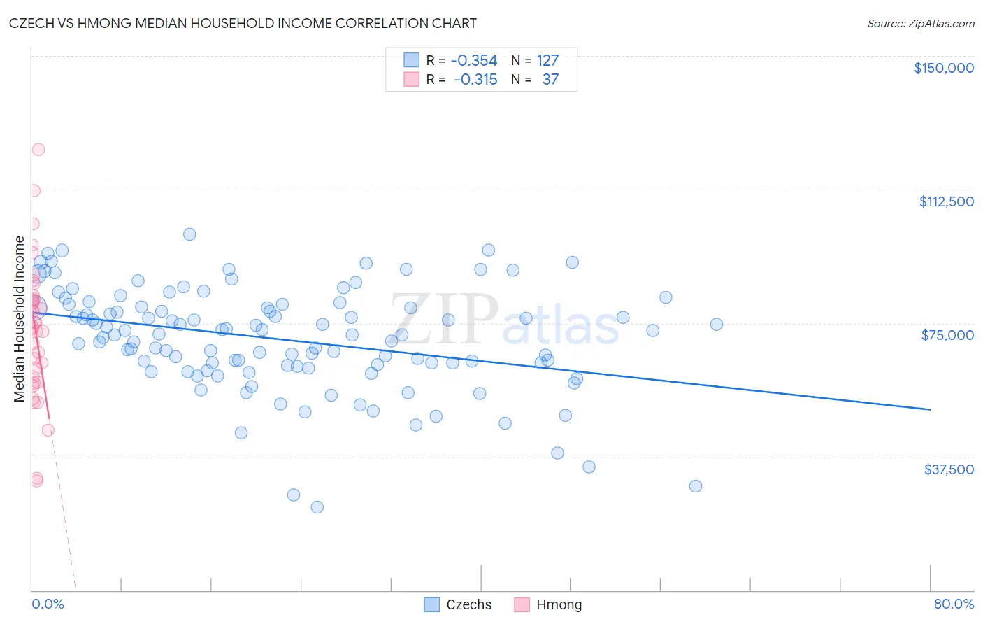 Czech vs Hmong Median Household Income