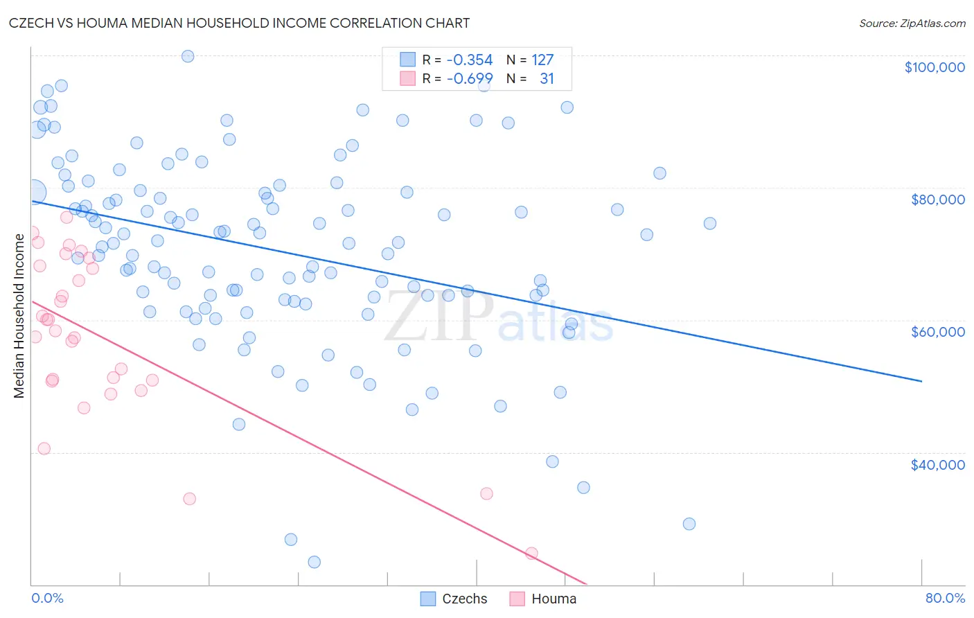 Czech vs Houma Median Household Income