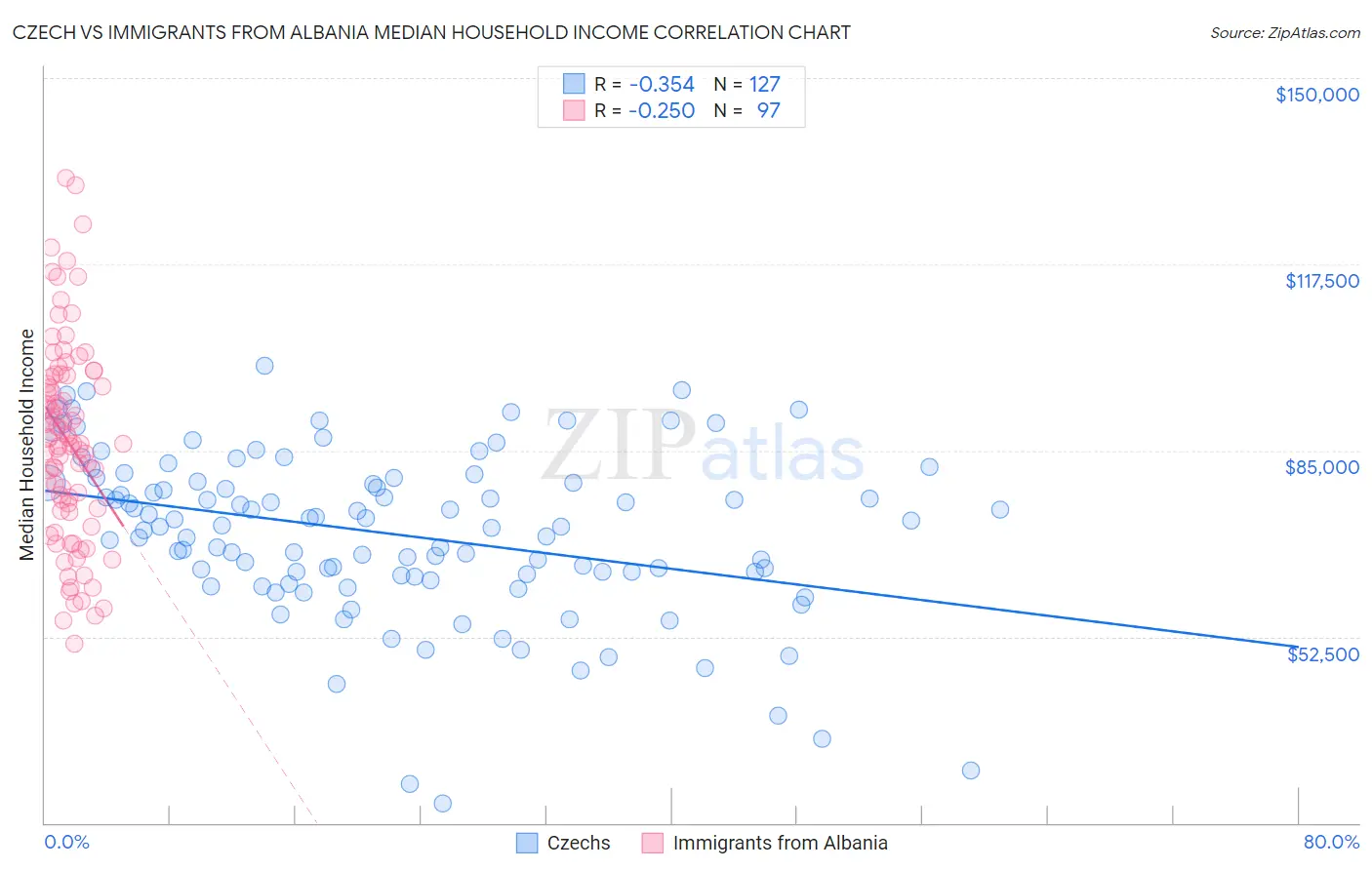 Czech vs Immigrants from Albania Median Household Income