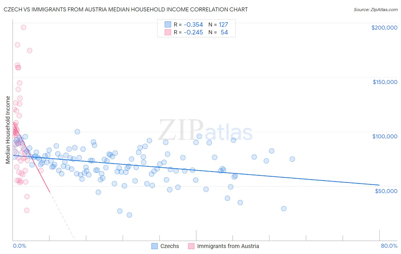 Czech vs Immigrants from Austria Median Household Income