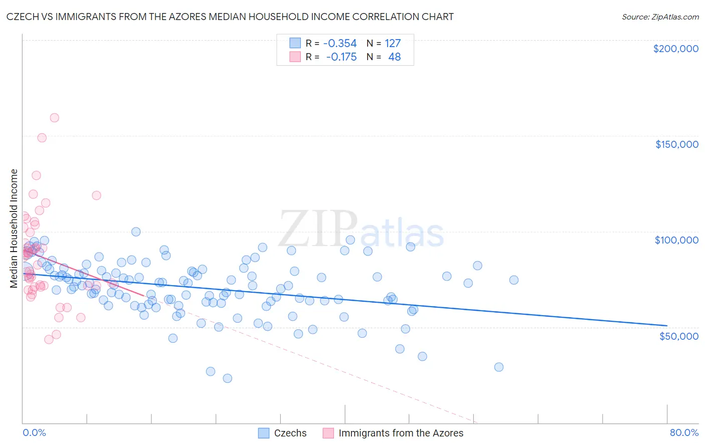 Czech vs Immigrants from the Azores Median Household Income