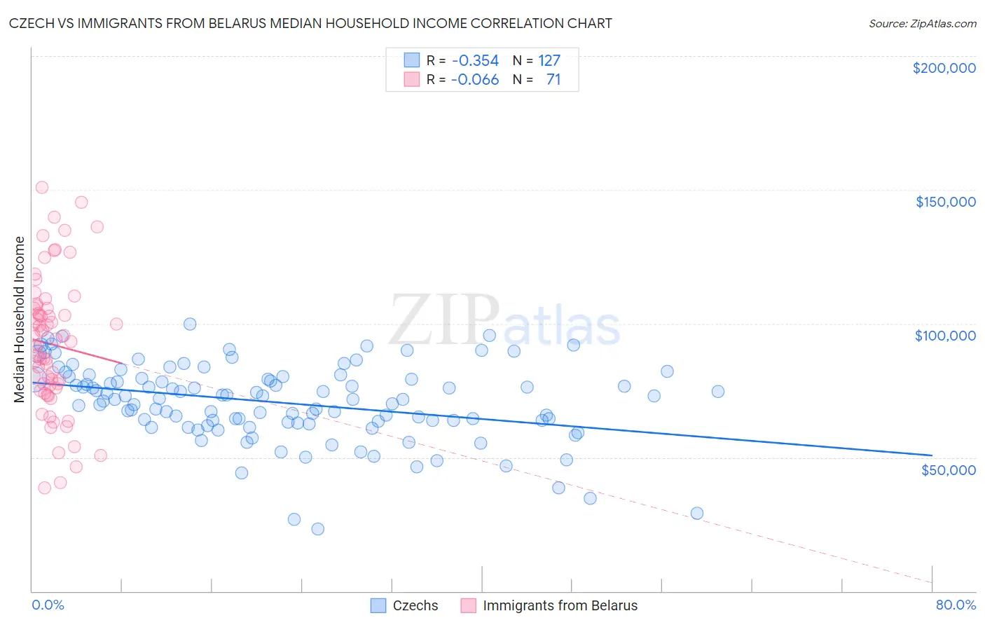 Czech vs Immigrants from Belarus Median Household Income