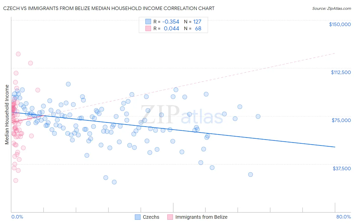Czech vs Immigrants from Belize Median Household Income