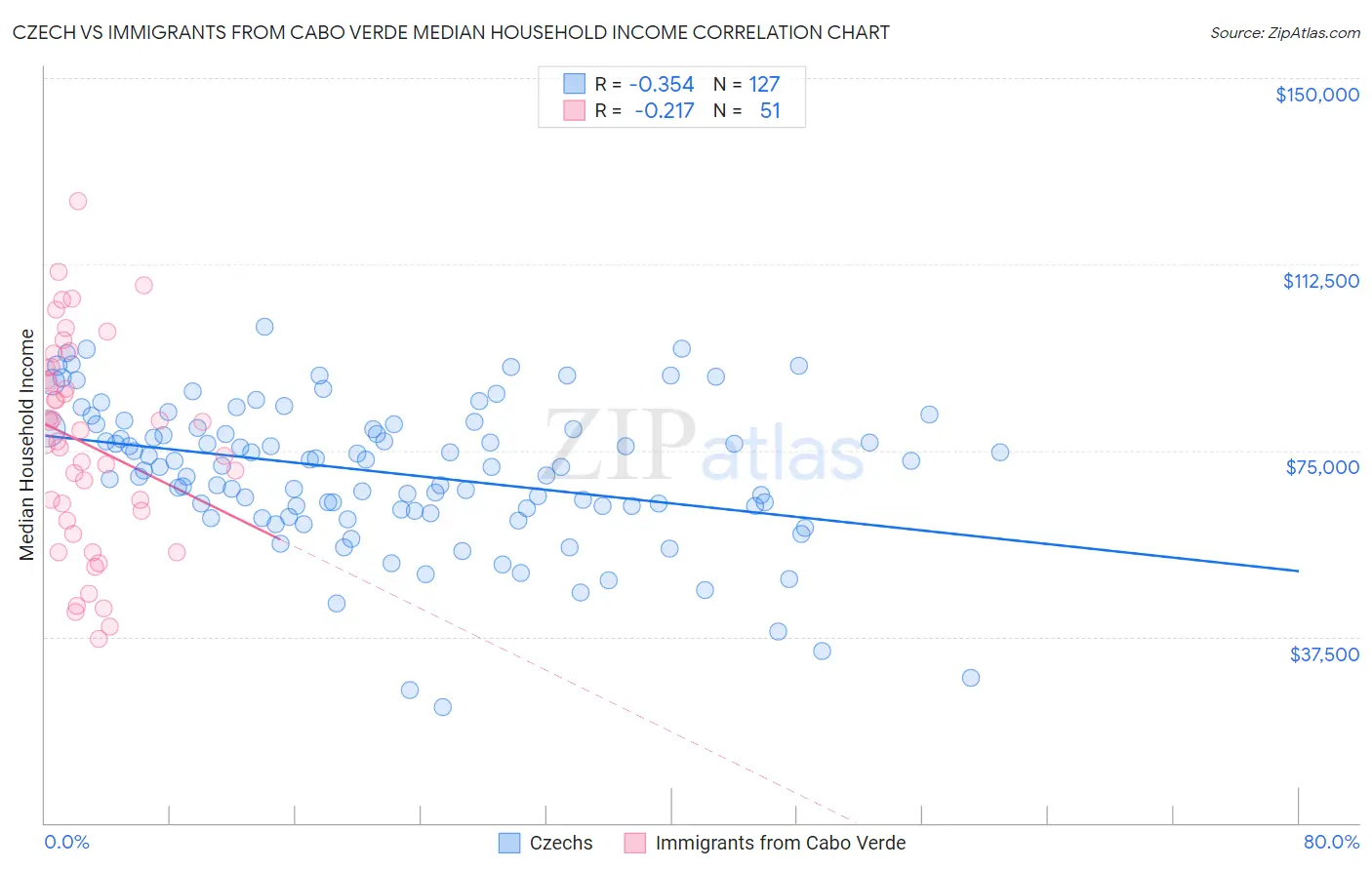 Czech vs Immigrants from Cabo Verde Median Household Income