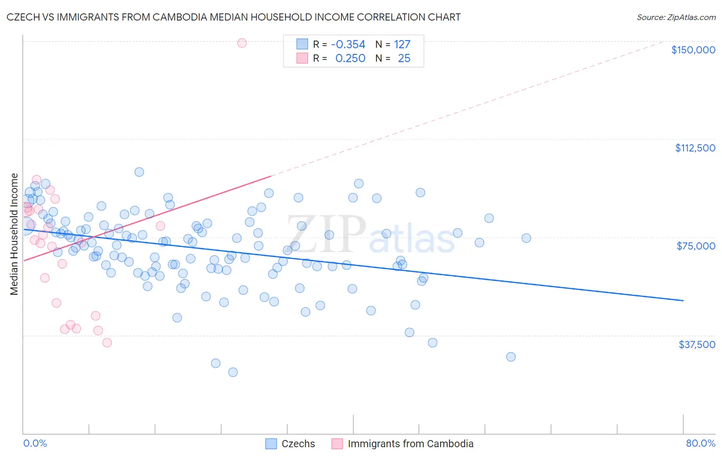 Czech vs Immigrants from Cambodia Median Household Income