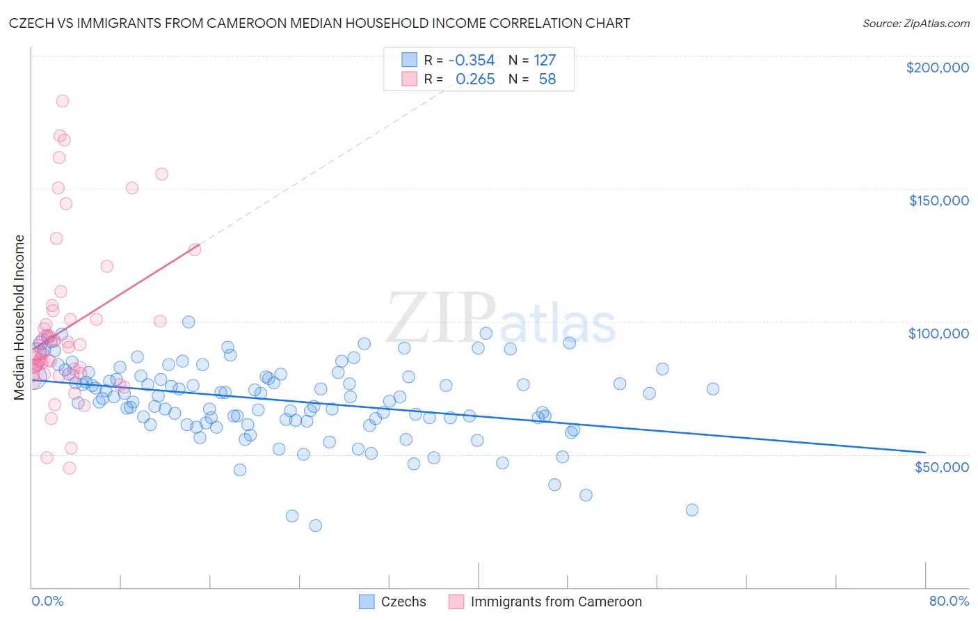 Czech vs Immigrants from Cameroon Median Household Income