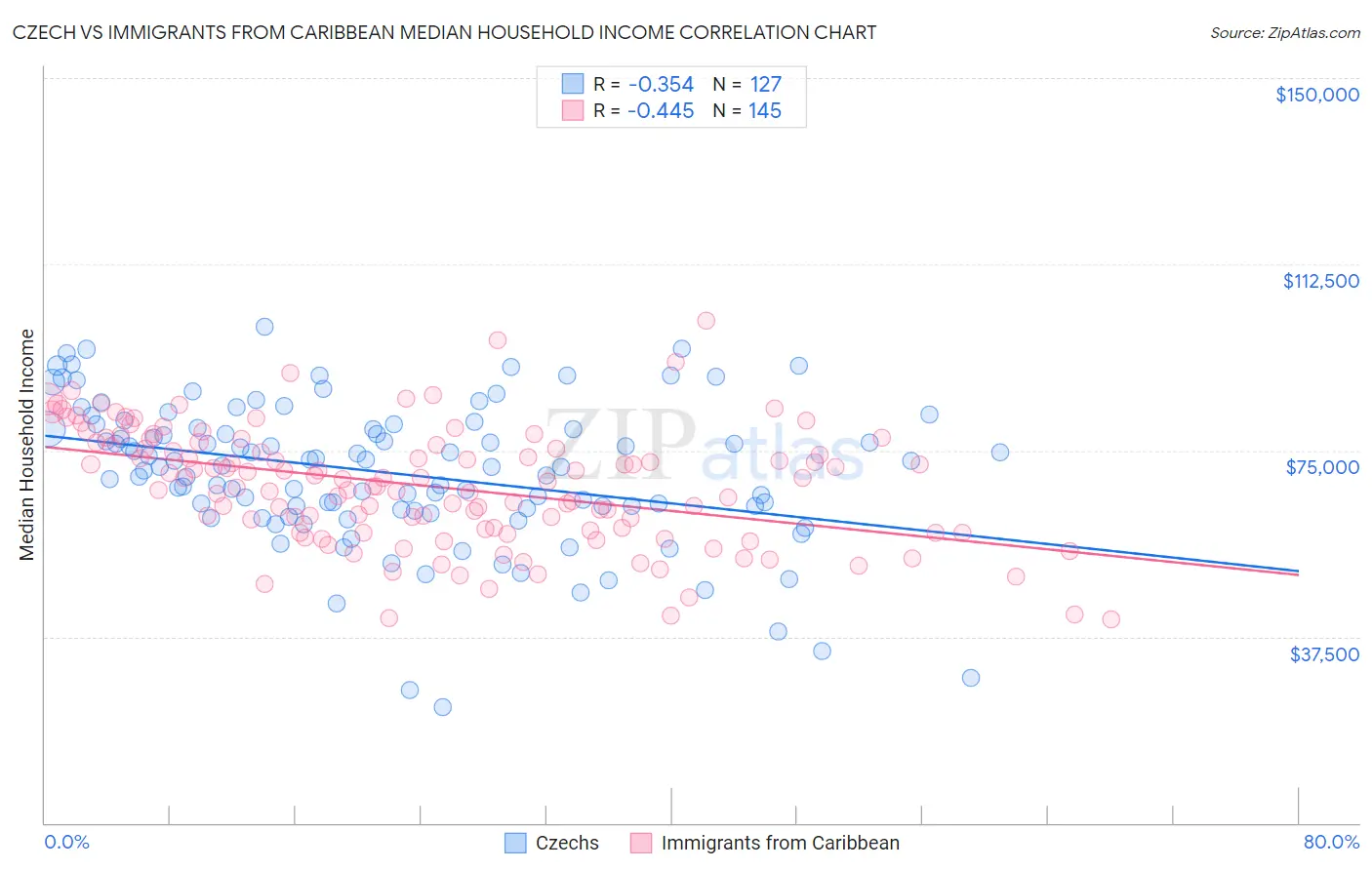 Czech vs Immigrants from Caribbean Median Household Income