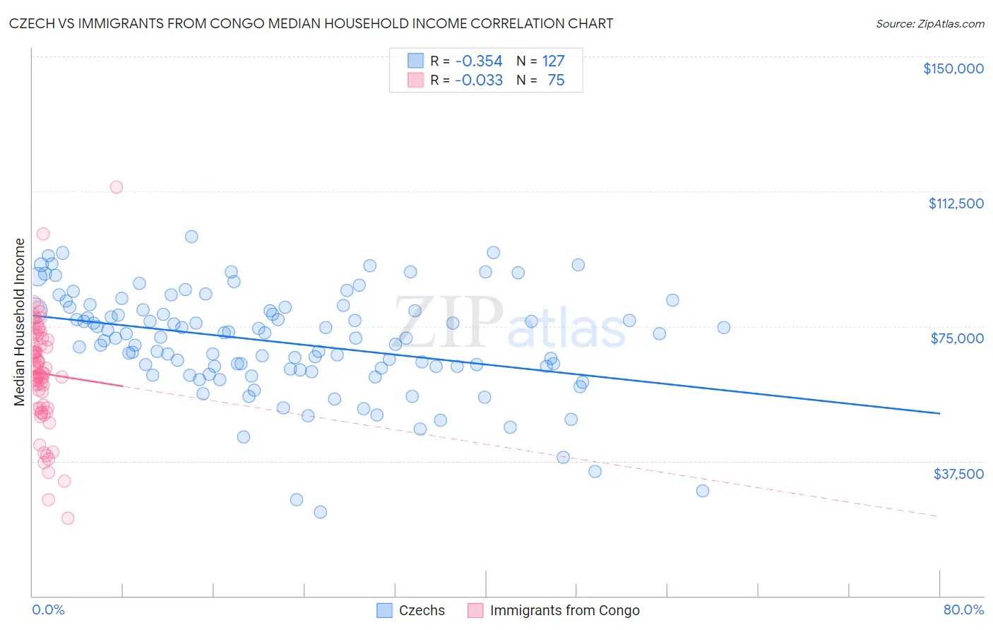 Czech vs Immigrants from Congo Median Household Income