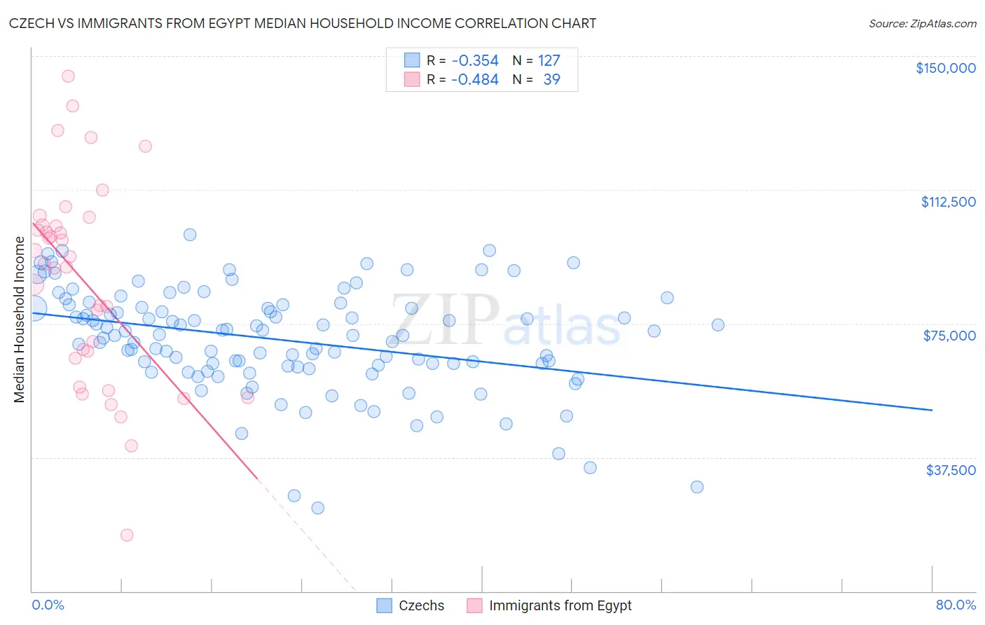 Czech vs Immigrants from Egypt Median Household Income