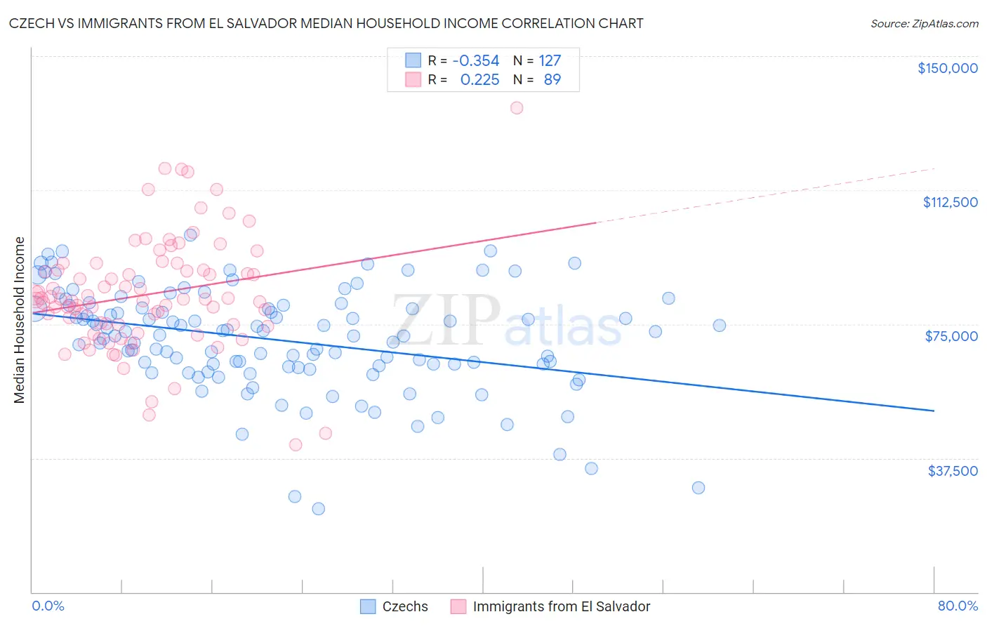 Czech vs Immigrants from El Salvador Median Household Income