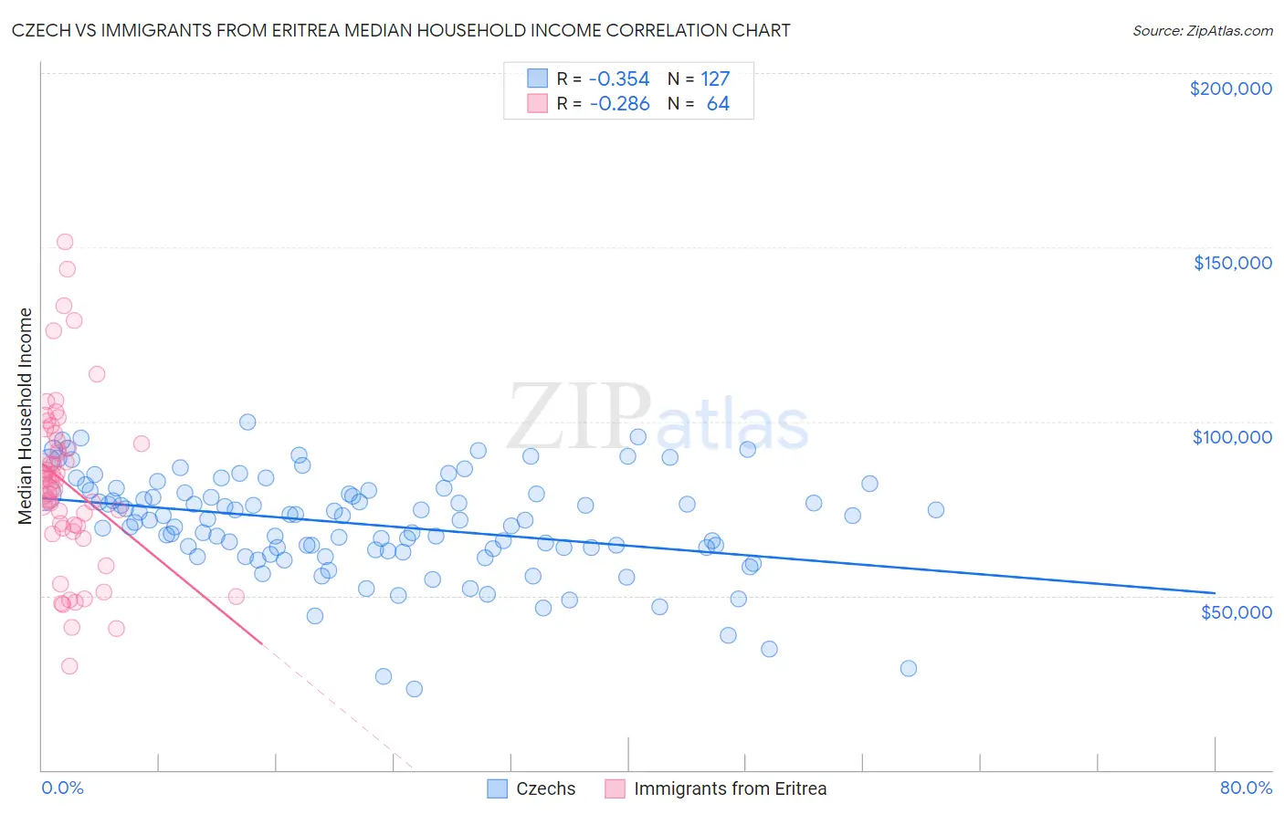 Czech vs Immigrants from Eritrea Median Household Income