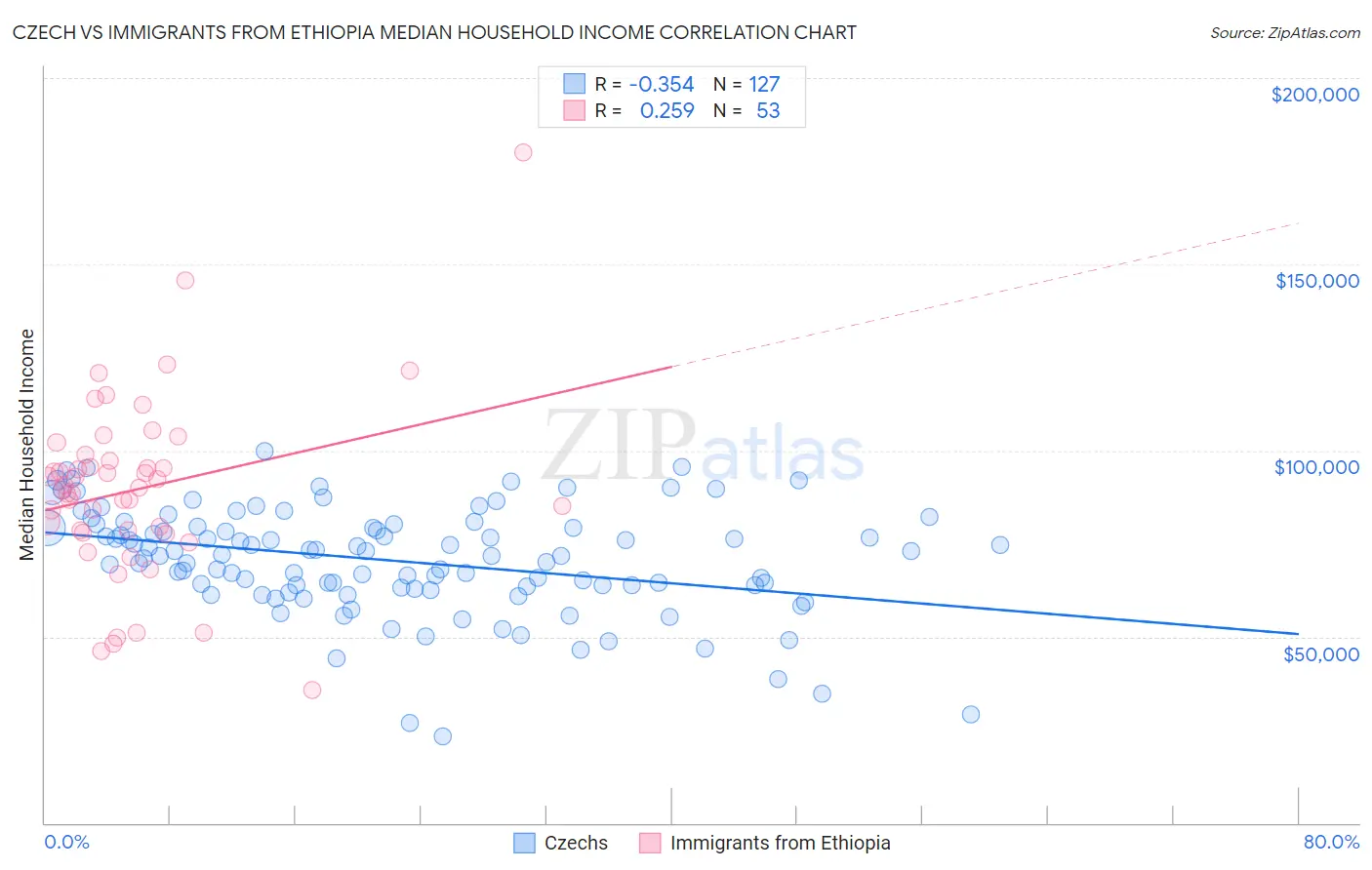 Czech vs Immigrants from Ethiopia Median Household Income