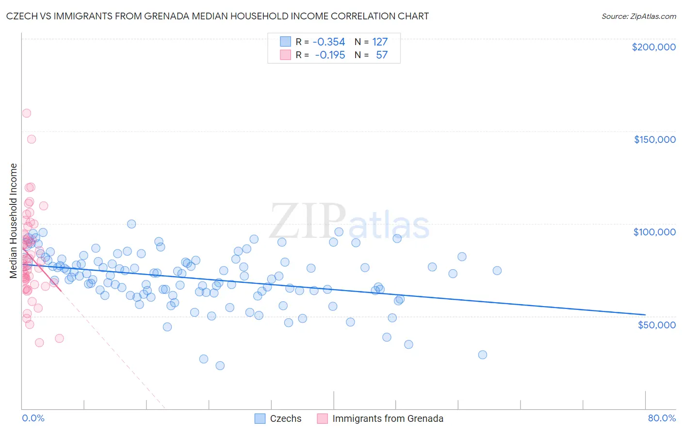 Czech vs Immigrants from Grenada Median Household Income