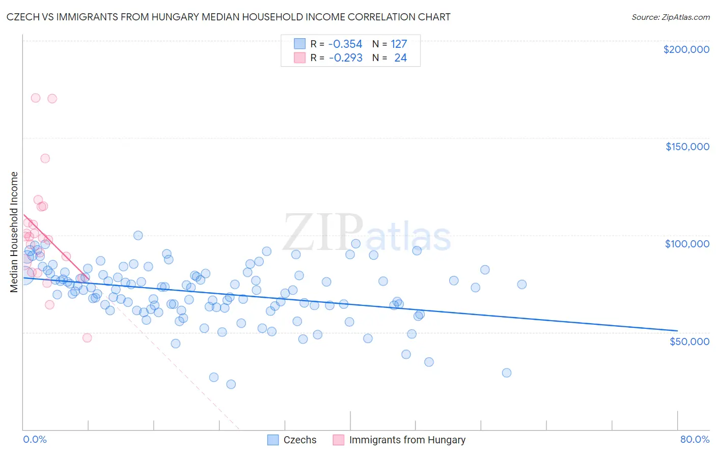 Czech vs Immigrants from Hungary Median Household Income