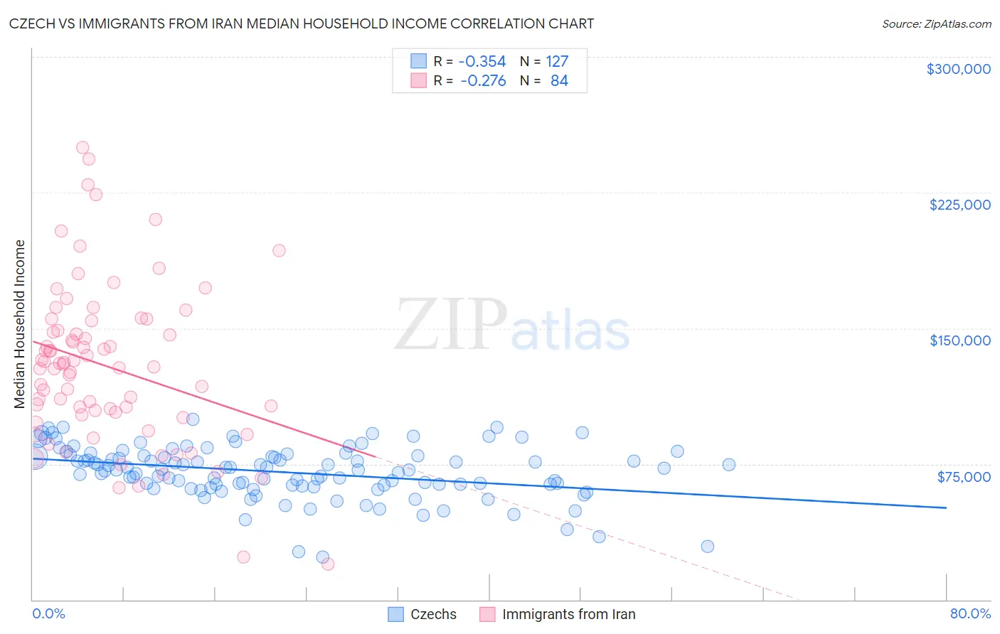 Czech vs Immigrants from Iran Median Household Income