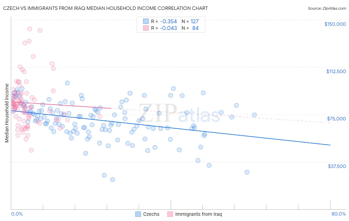 Czech vs Immigrants from Iraq Median Household Income