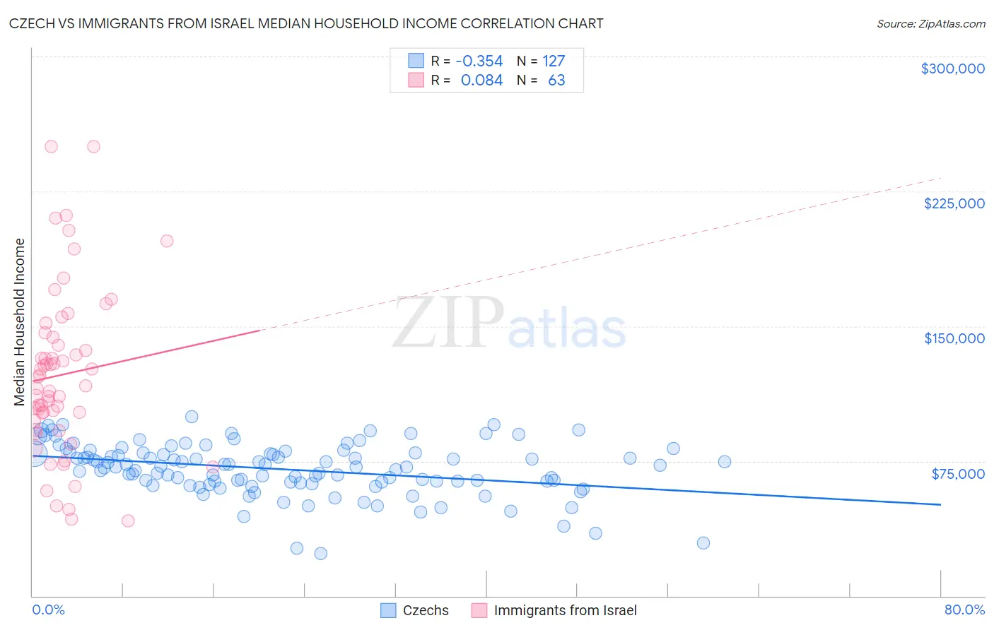 Czech vs Immigrants from Israel Median Household Income