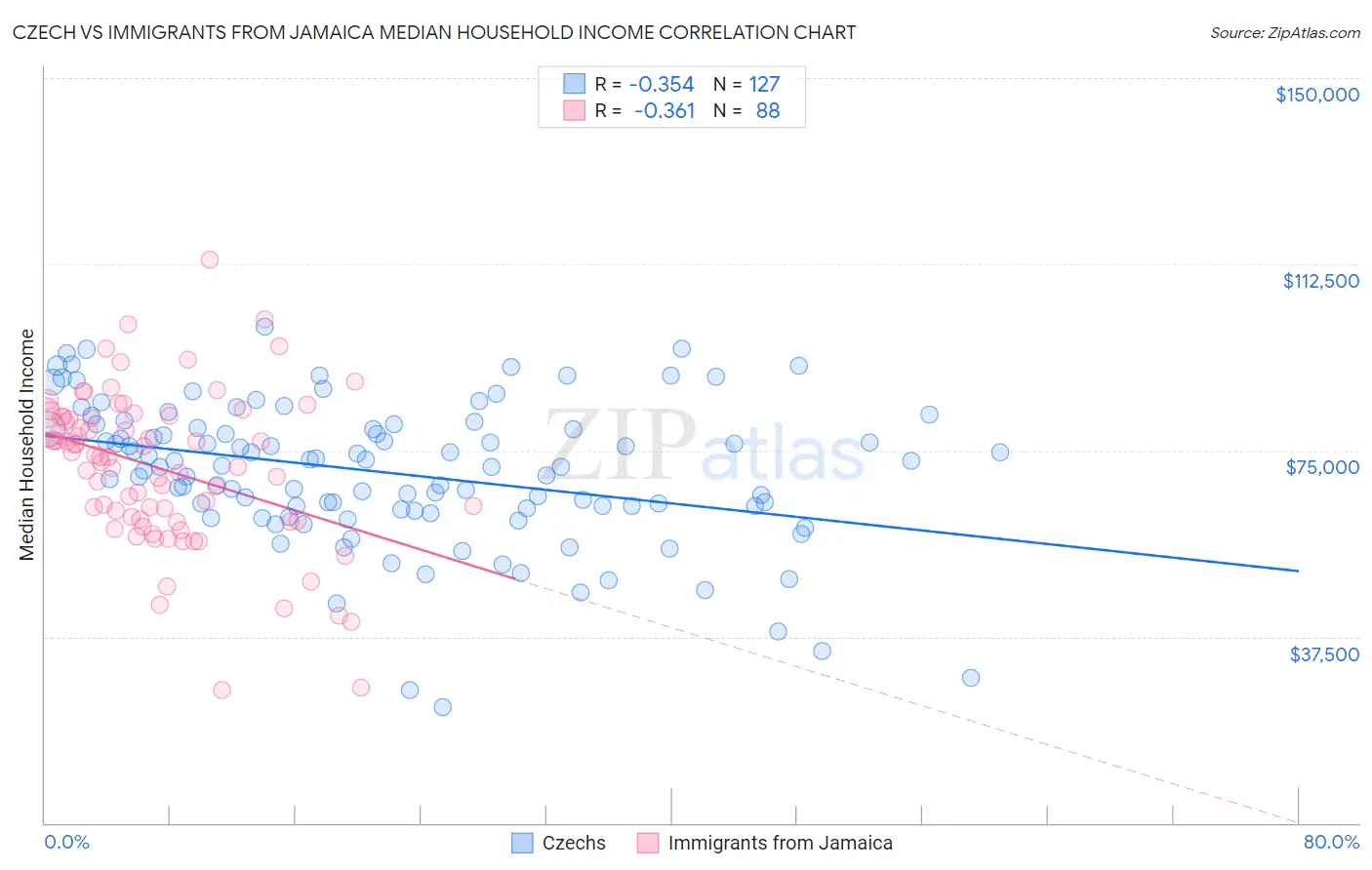 Czech vs Immigrants from Jamaica Median Household Income