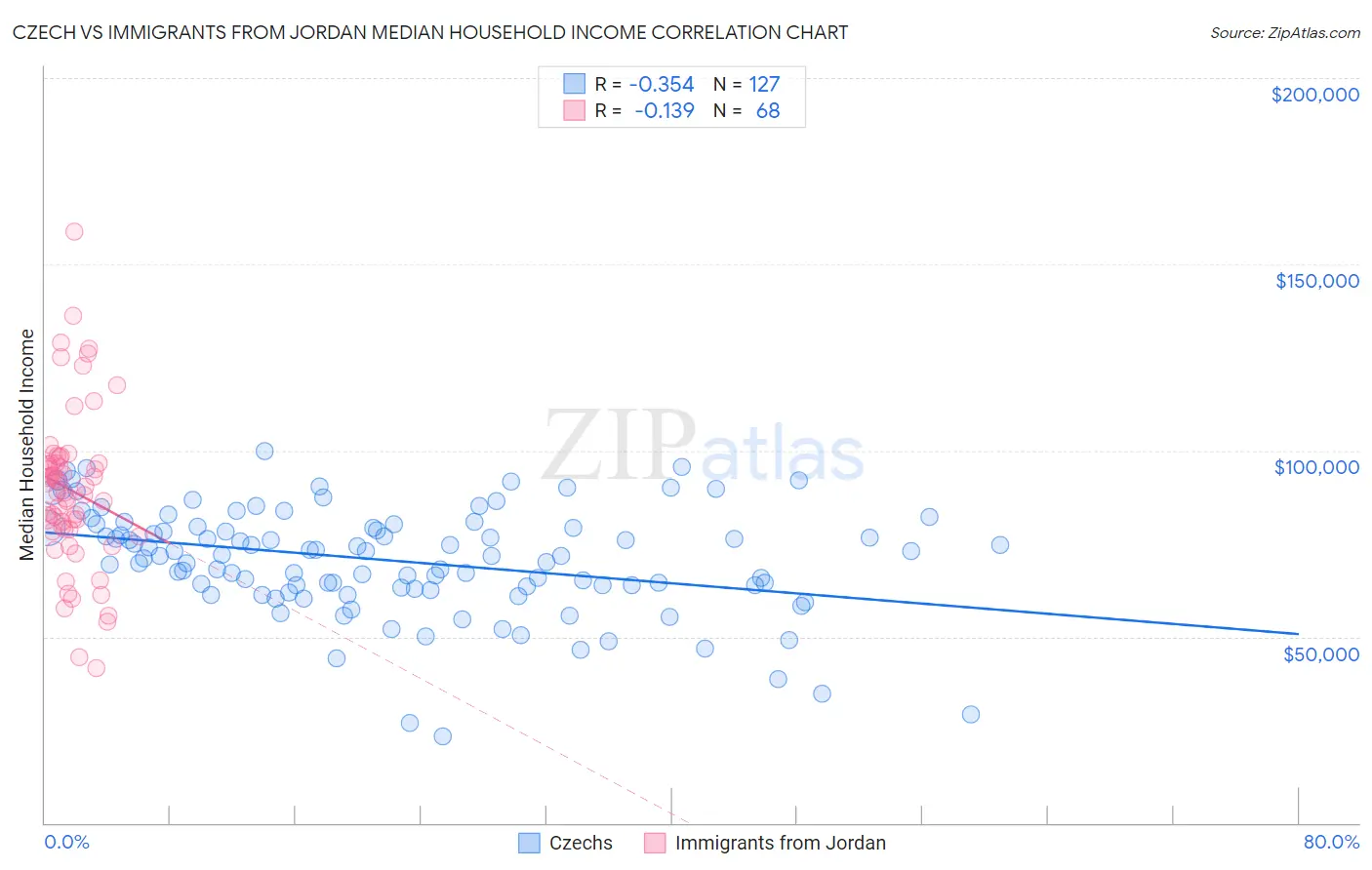 Czech vs Immigrants from Jordan Median Household Income