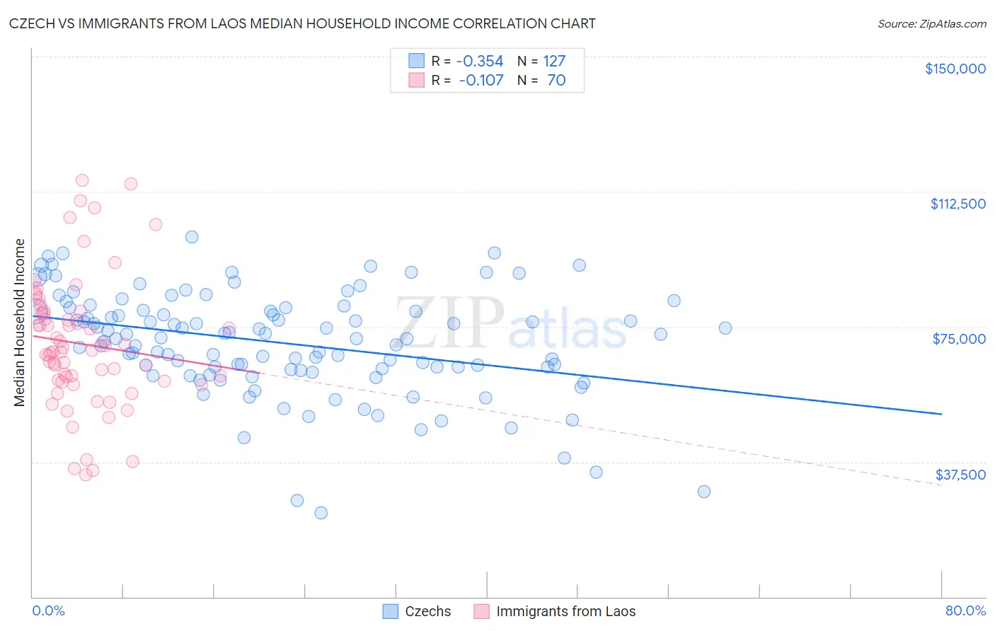 Czech vs Immigrants from Laos Median Household Income