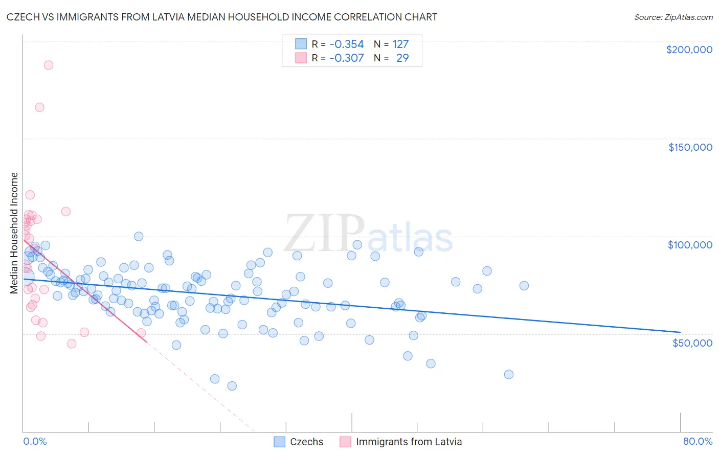 Czech vs Immigrants from Latvia Median Household Income