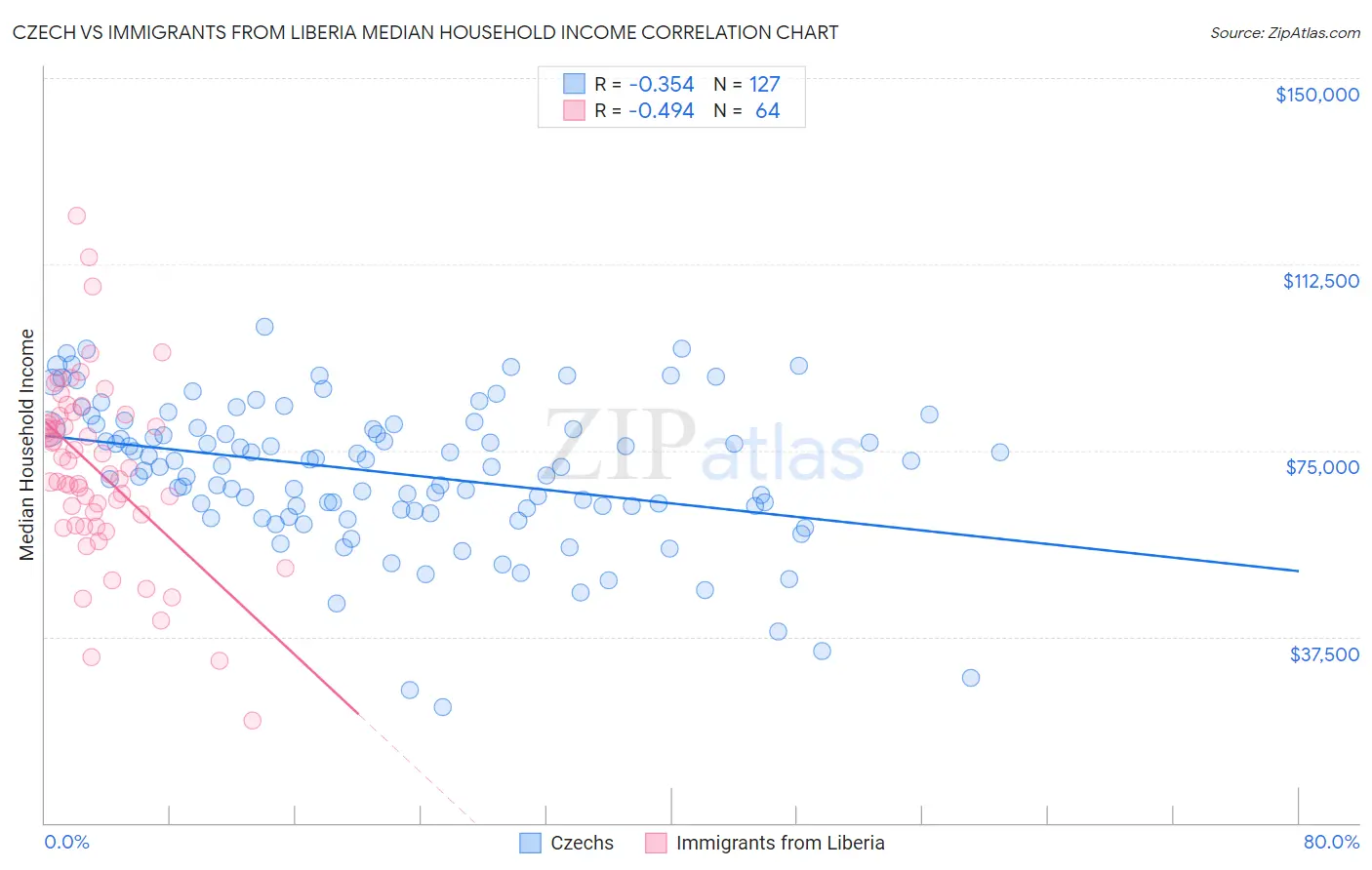 Czech vs Immigrants from Liberia Median Household Income