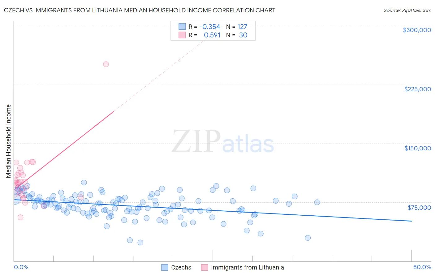 Czech vs Immigrants from Lithuania Median Household Income