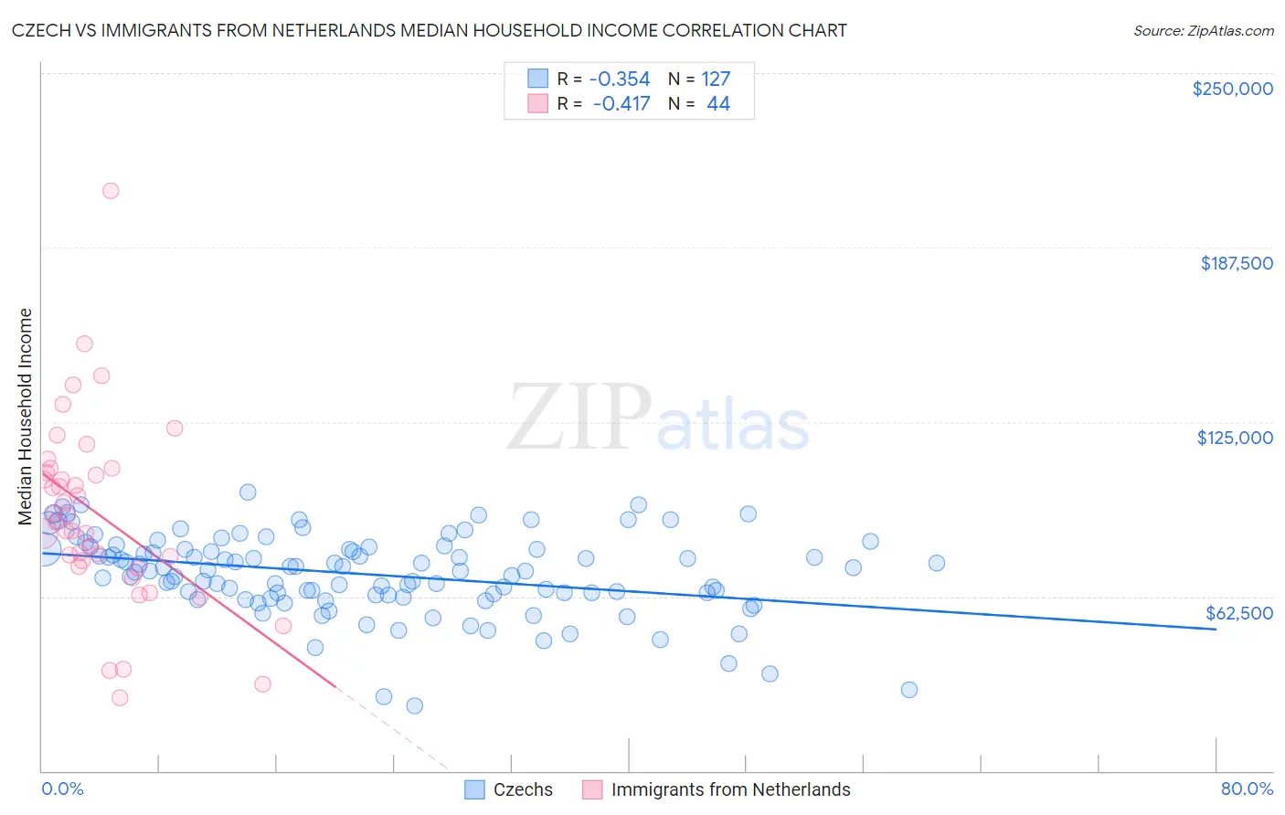 Czech vs Immigrants from Netherlands Median Household Income