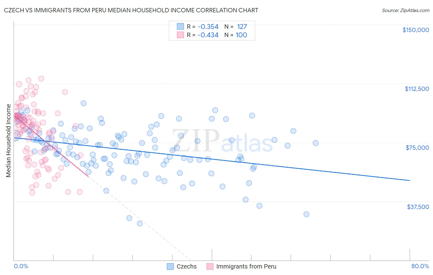 Czech vs Immigrants from Peru Median Household Income