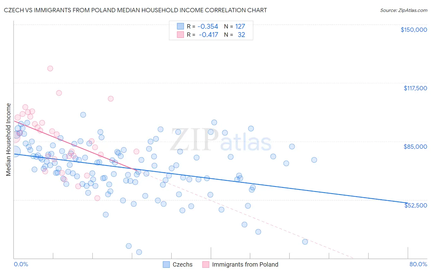 Czech vs Immigrants from Poland Median Household Income