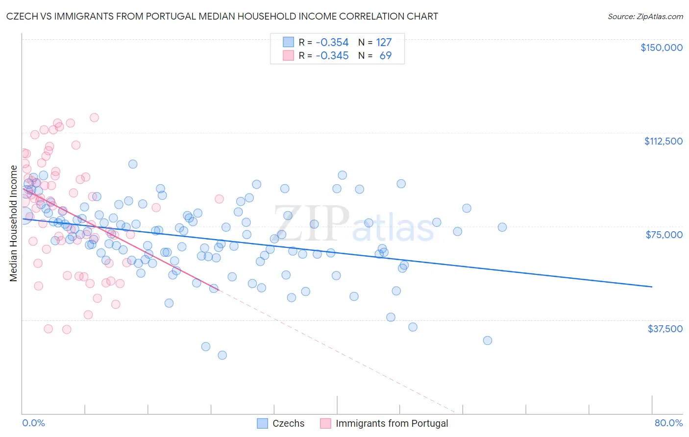 Czech vs Immigrants from Portugal Median Household Income