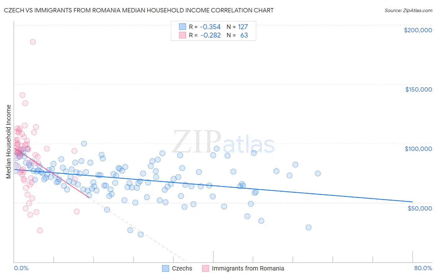 Czech vs Immigrants from Romania Median Household Income