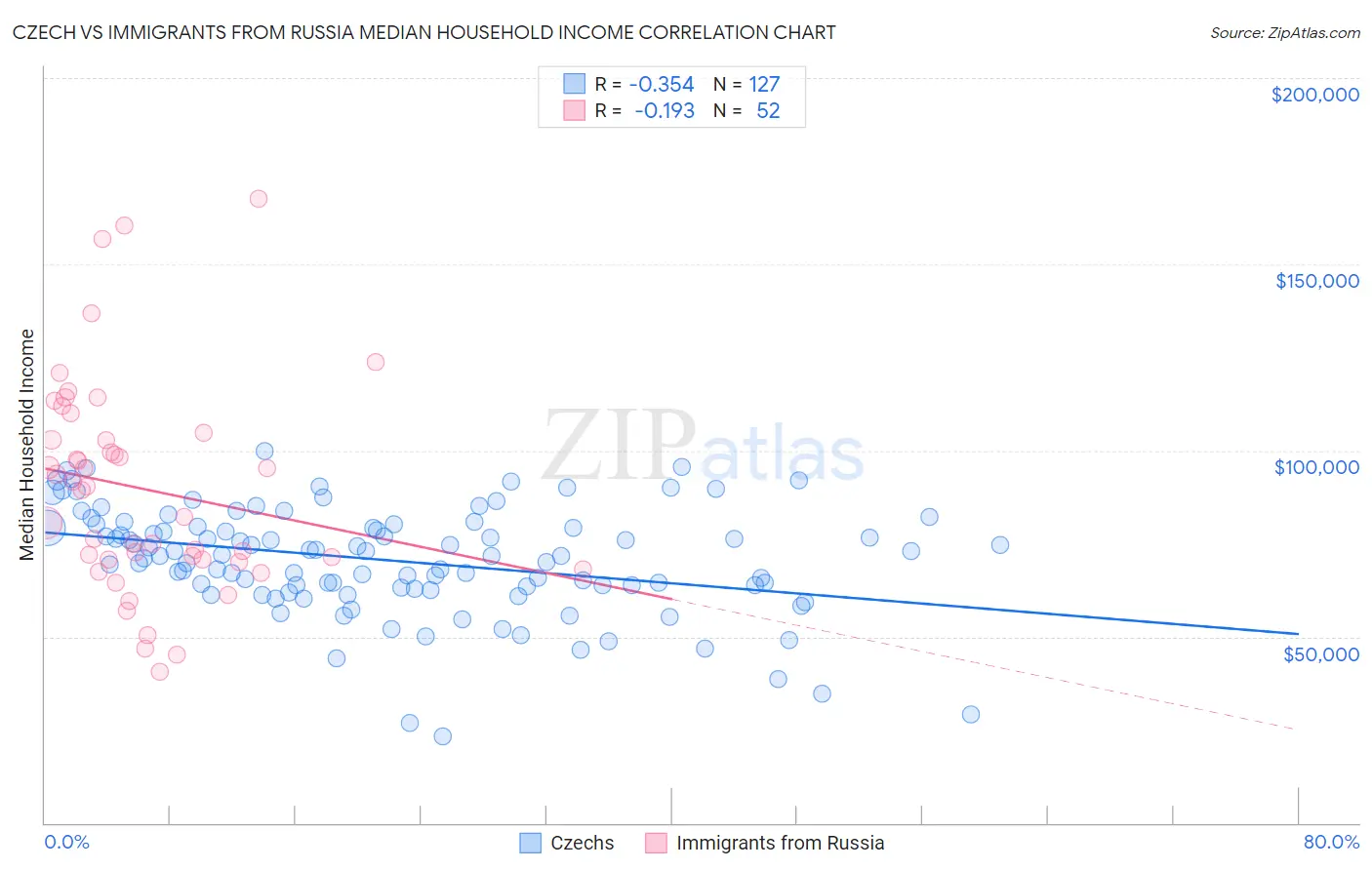 Czech vs Immigrants from Russia Median Household Income