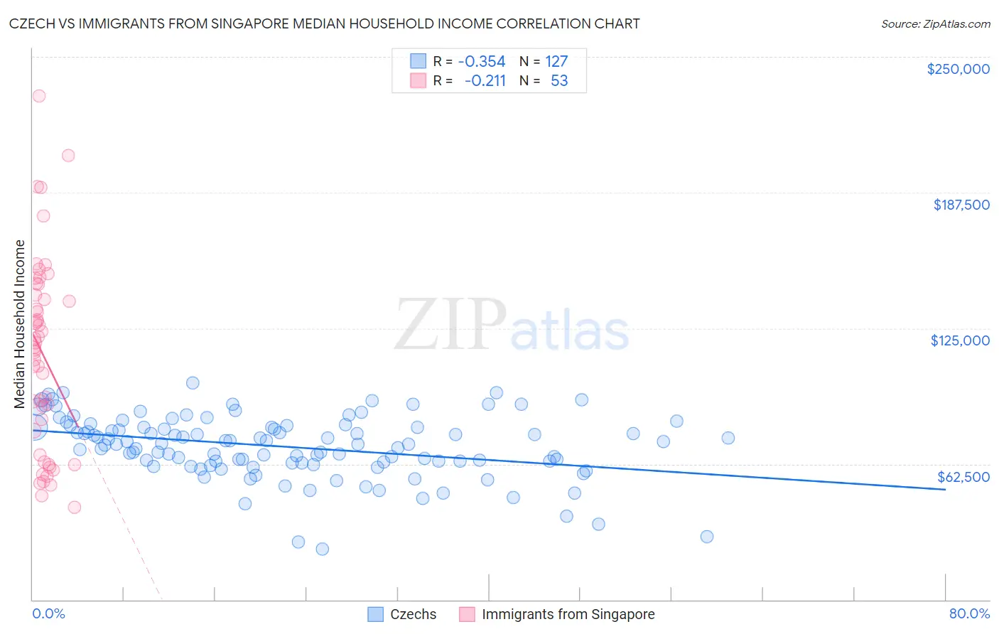 Czech vs Immigrants from Singapore Median Household Income