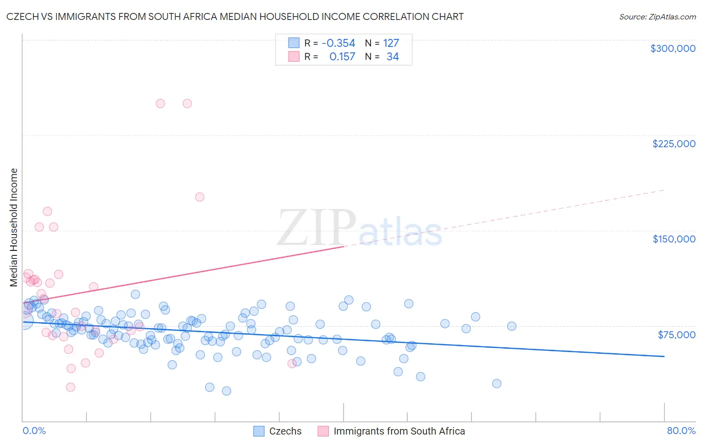 Czech vs Immigrants from South Africa Median Household Income