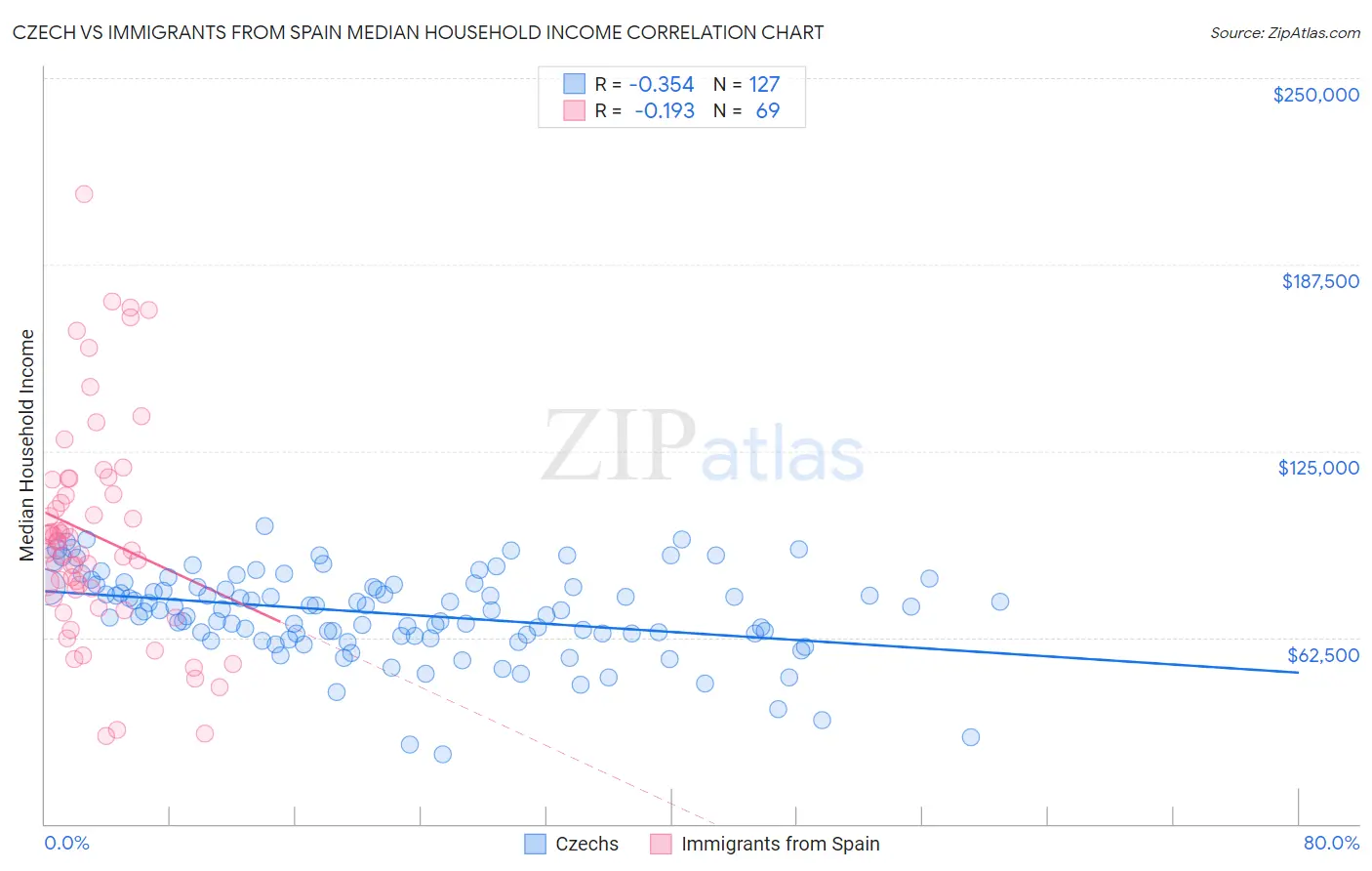 Czech vs Immigrants from Spain Median Household Income