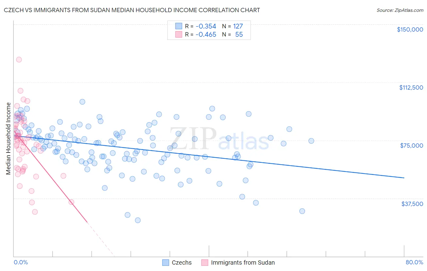 Czech vs Immigrants from Sudan Median Household Income