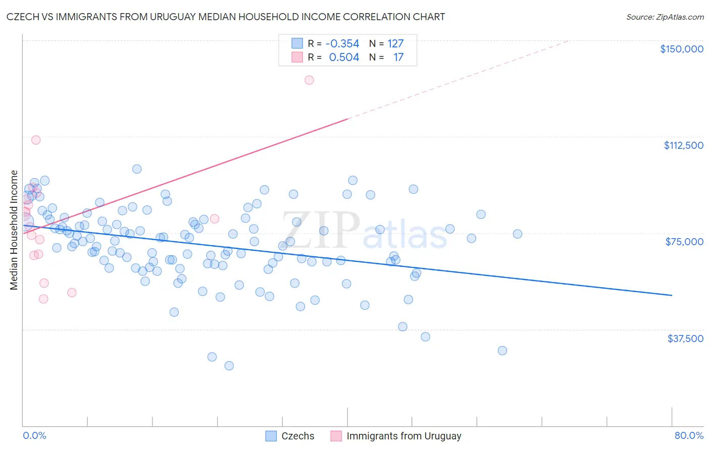 Czech vs Immigrants from Uruguay Median Household Income