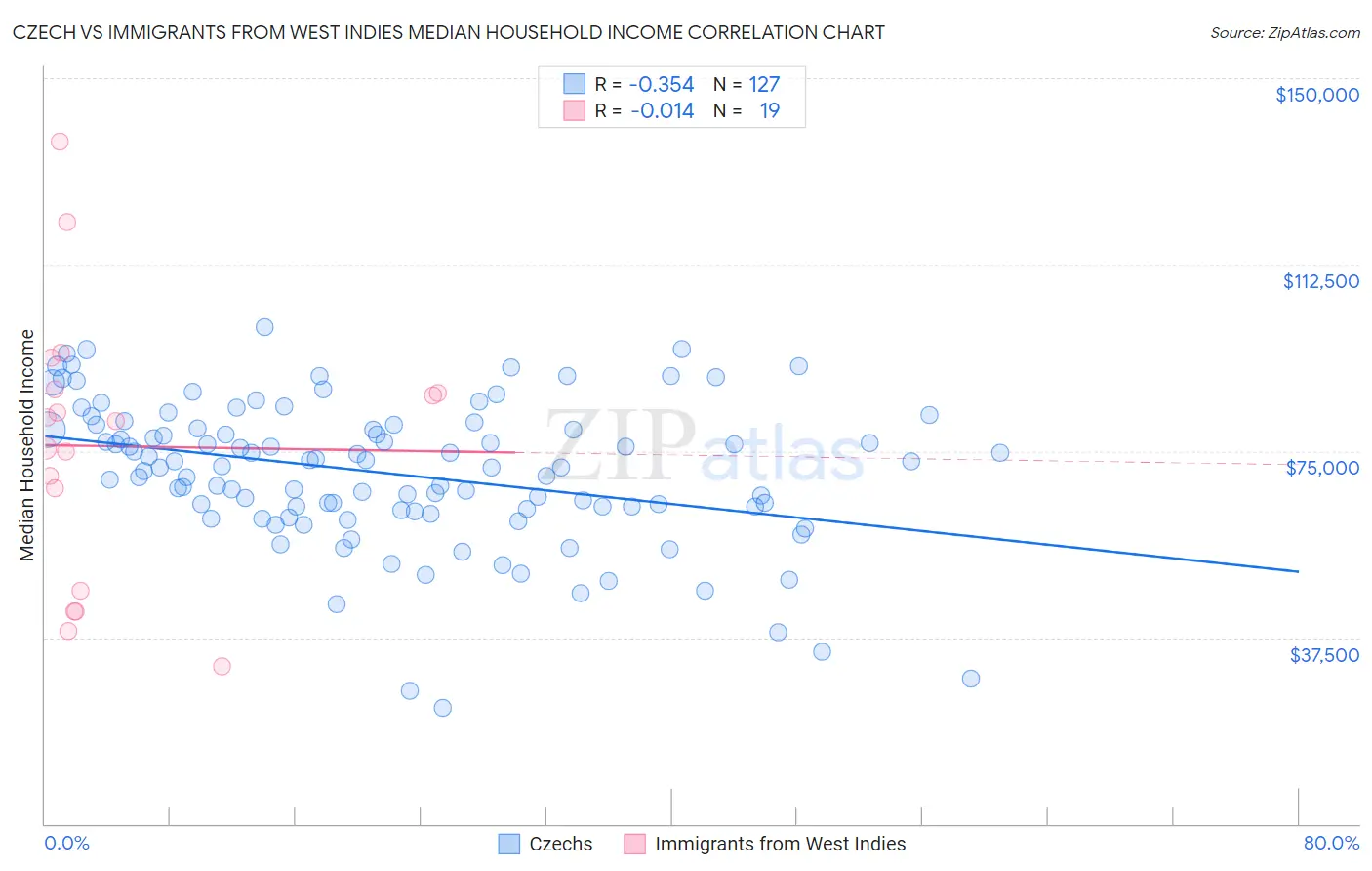 Czech vs Immigrants from West Indies Median Household Income