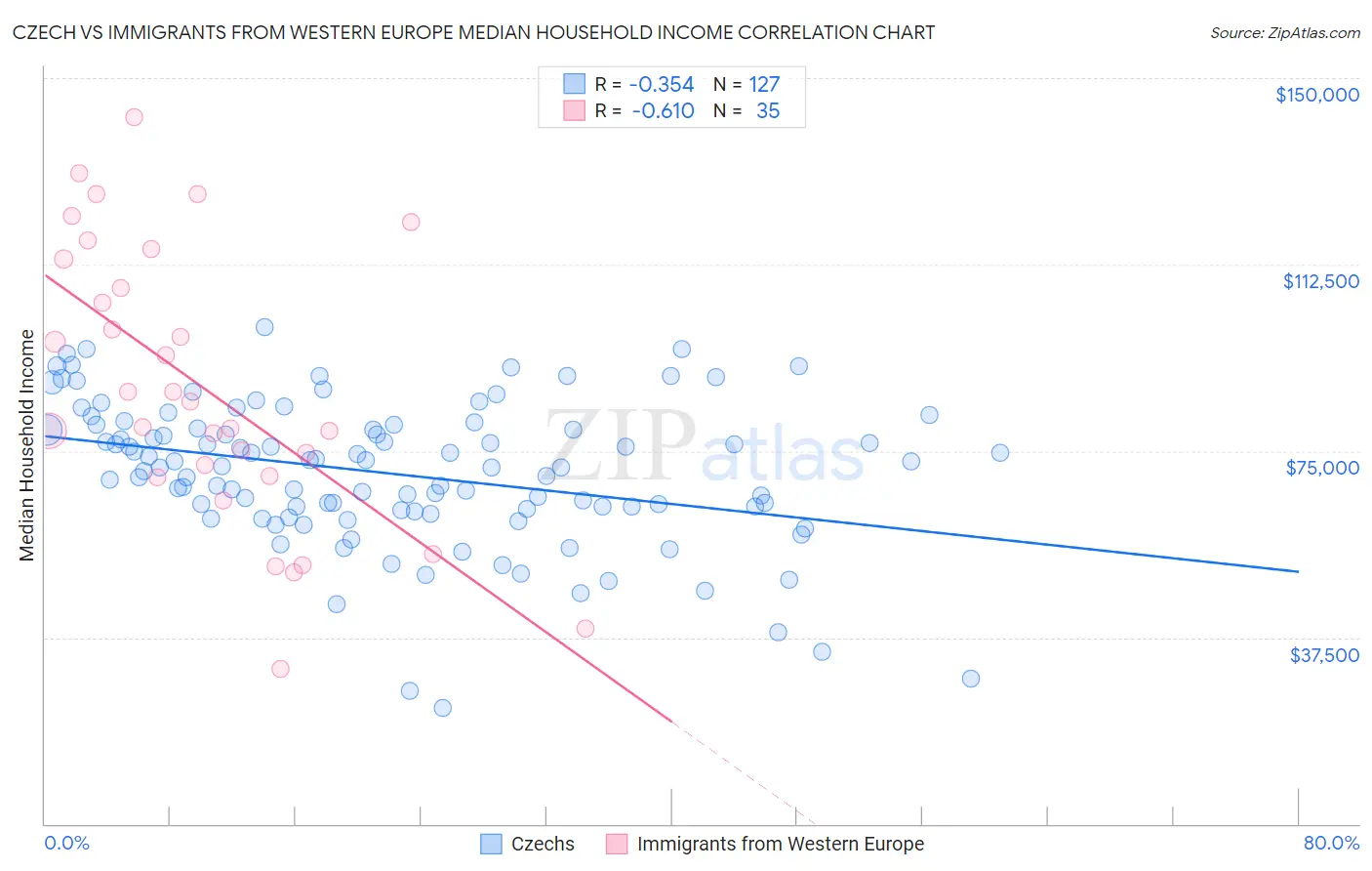 Czech vs Immigrants from Western Europe Median Household Income